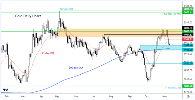 Gold: Rebound on the Horizon as Yellow Metal Nears Key Support