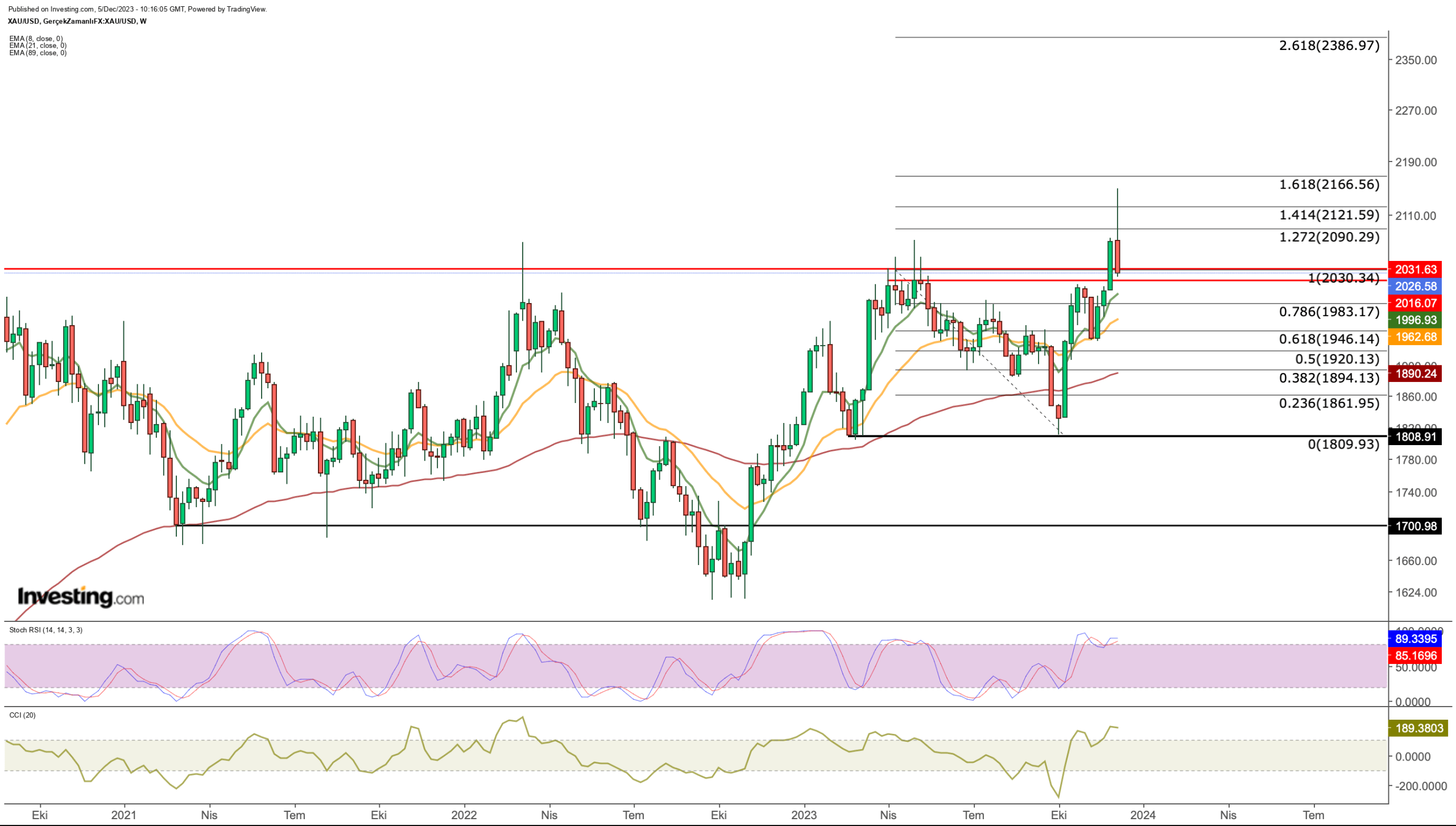 Gold Sells Off After Hitting All-Time High: Can Bulls Mount New Charge Higher?