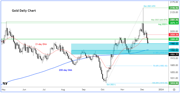 Gold Tests Key Support Ahead of Inflation Data, Fed Decision