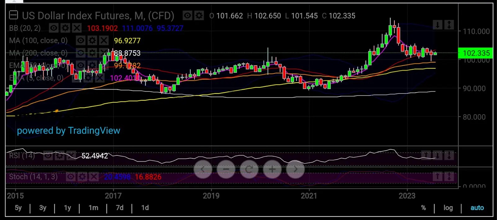 Gold, U.S. Dollar: Where to After CPI?