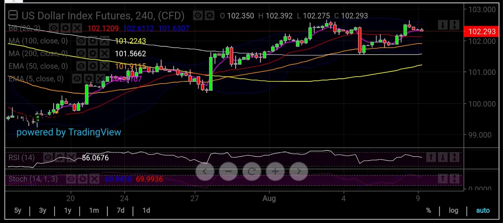 Gold, U.S. Dollar: Where to After CPI?