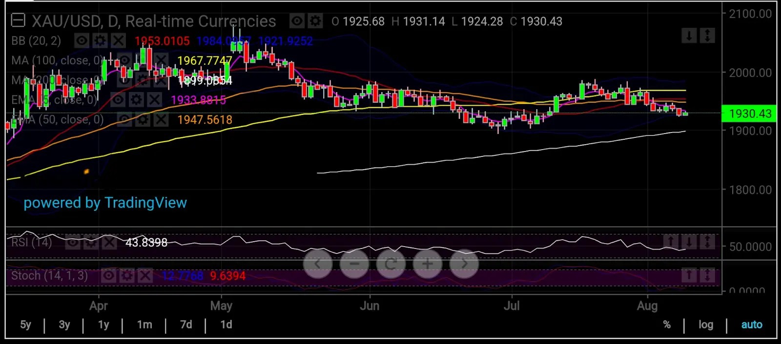 Gold, U.S. Dollar: Where to After CPI?