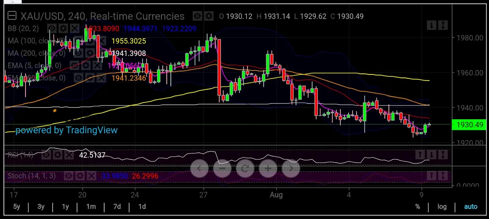 Gold, U.S. Dollar: Where to After CPI?