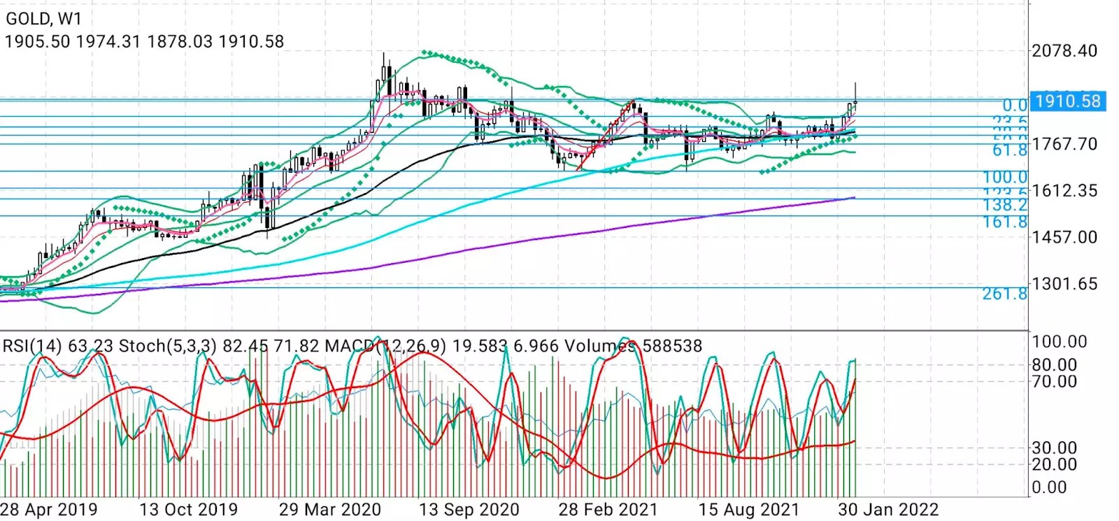 Gold: Wild Swings And ,000 Beckons, Amid Geopolitics Waver