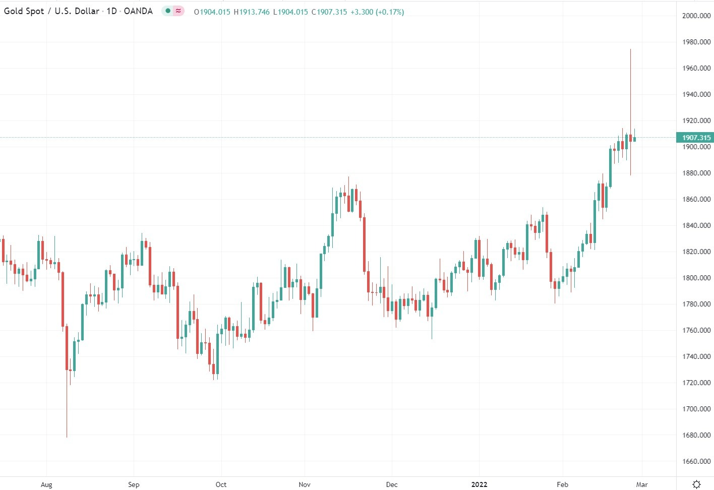 Gold: Wild Swings And ,000 Beckons, Amid Geopolitics Waver