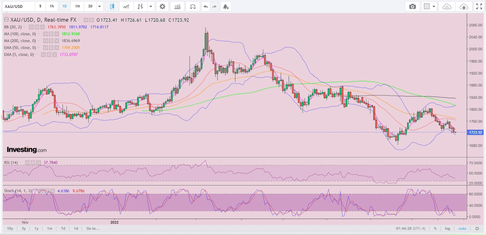 Gold: With 3 Weeks To Fed Meeting, Red Line To Avoid Is ,708 