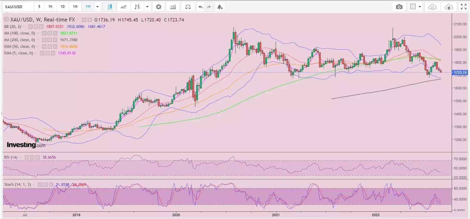 Gold: With 3 Weeks To Fed Meeting, Red Line To Avoid Is ,708 