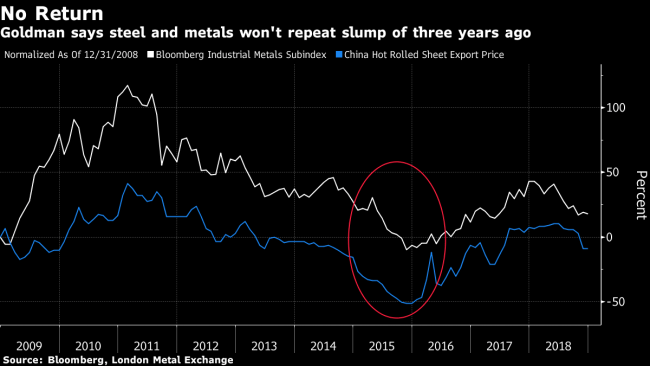 Goldman Says Commodities Won