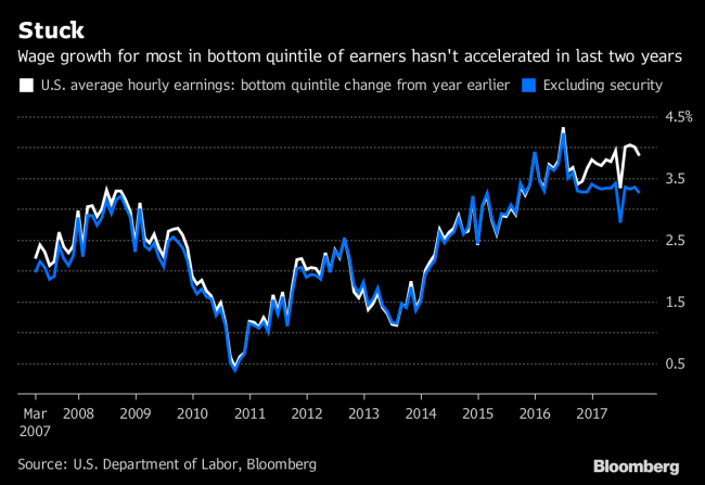 Goldman Sees Rate Hikes Ahead as Slack Wrung Out of Labor Market