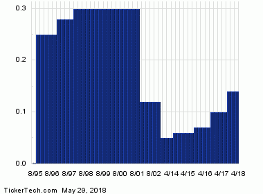 Goodyear Tire & Rubber Becomes Oversold