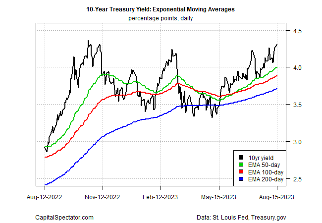 Has Treasury Market Misjudged Timing for Peak Rates Again?