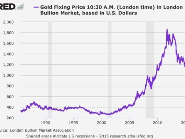 Hedge funds have never hated gold this much