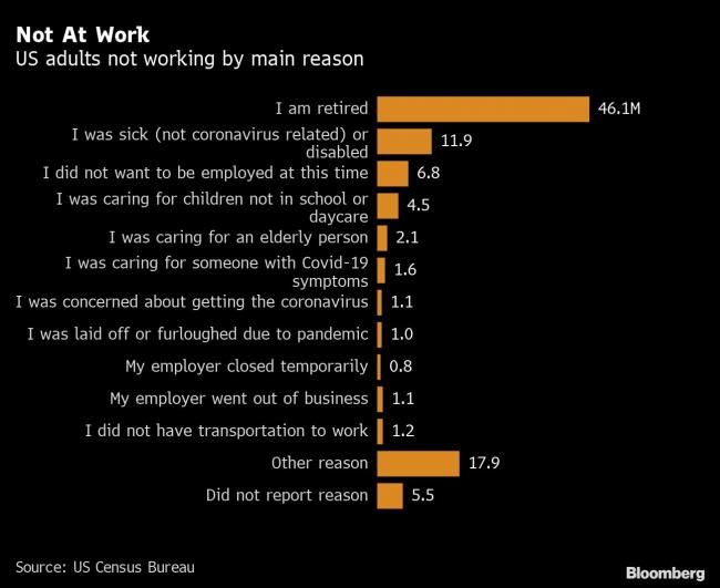 Here’s Why 100 Million Americans Weren’t Working This Month