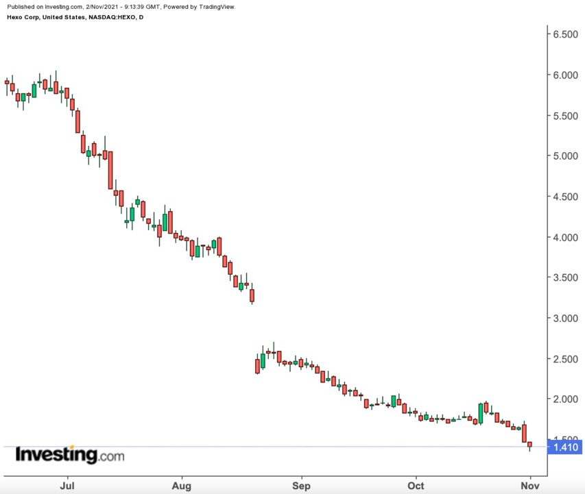 HEXO Investors Dump Shares As News Keeps Getting Worse