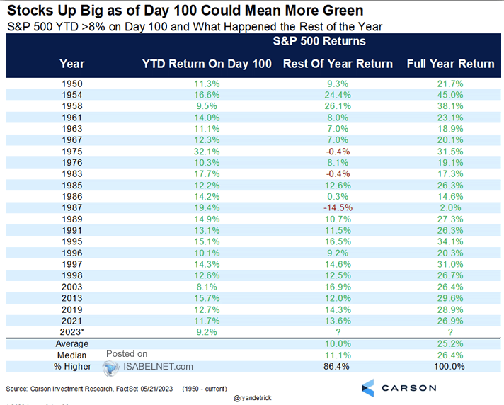 History Suggests U.S. Stock Market Is Set to Have a Green Year