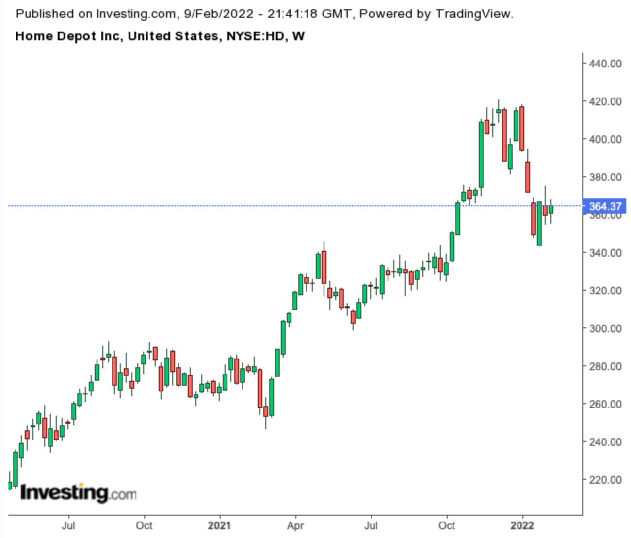 Home Depot, Lowe’s Weakness Presents Buying Opportunity For Income Investors