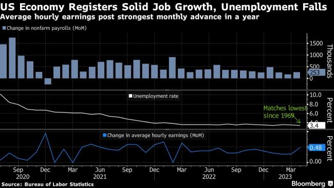 Hot Jobs Report Raises Odds Fed Keeps Rates Higher for Longer