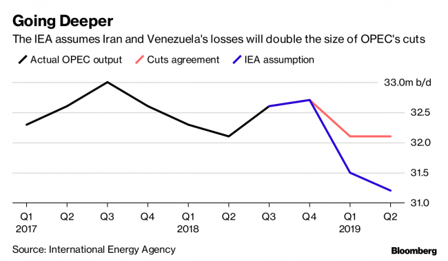 IEA Says OPEC