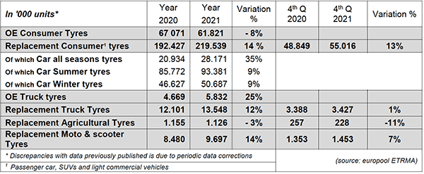 In Replacement, Demand for Tyres Remains Strong in Europe