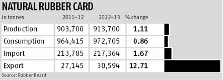 India: Growth in natural rubber import moderates in Oct