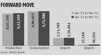 India: Marginal increase in rubber production in FY13