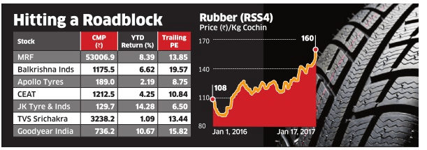 India: Rising rubber prices likely to end rally in tyre firms