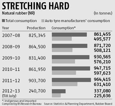 India: Rubber imports by tyre makers on the rise