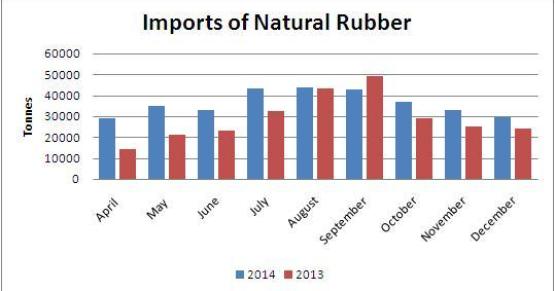 India: Rubber Imports likely to improve in coming months