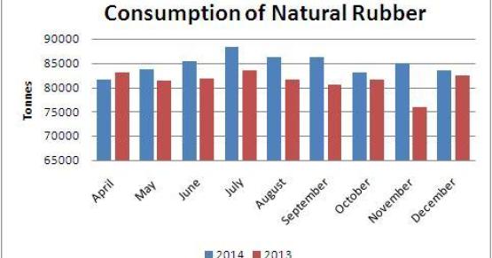 India: Rubber Imports likely to improve in coming months