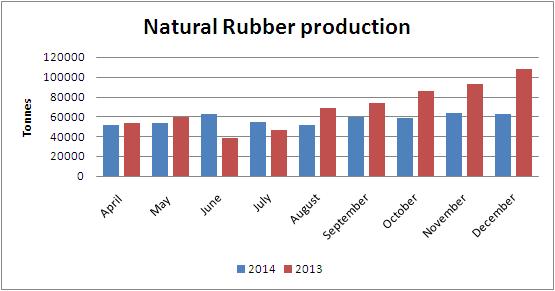 India: Rubber Imports likely to improve in coming months