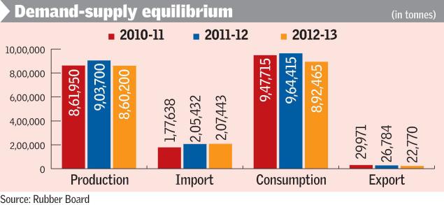 India: Rubber prices can’t buck global downtrend