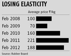 India: Rubber prices fall below Rs 160/kg after 3 years