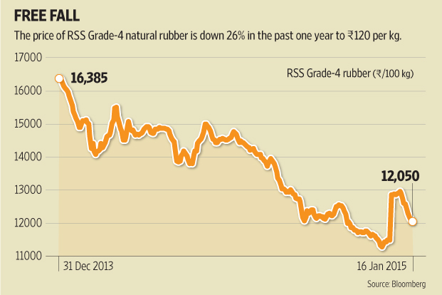 India: Rubber prices tumble