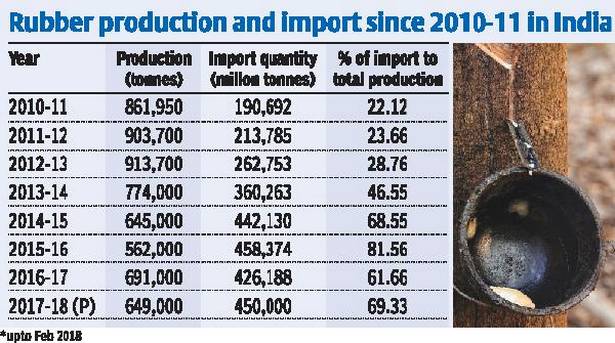 India: Stop rubber dumping; set import price, says industry