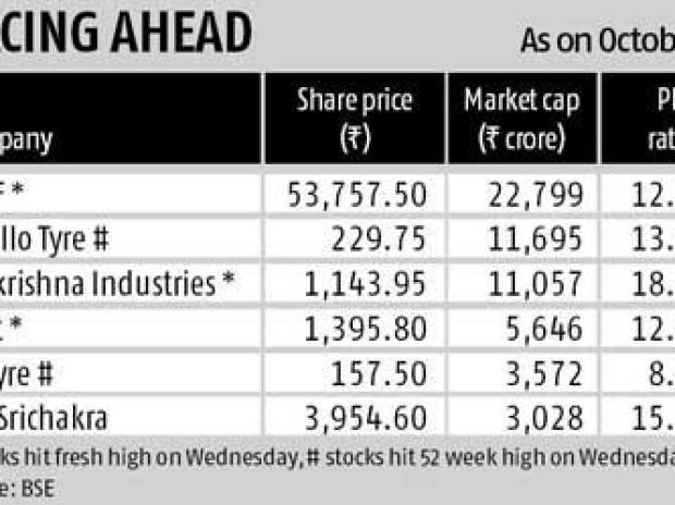 India: Tyre firms gain speed on low rubber prices