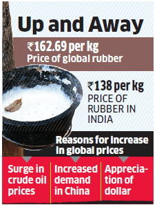 Indian natural rubber follows global path, price likely to touch Rs 150 soon