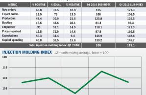 Injection molding outperforming the US economy