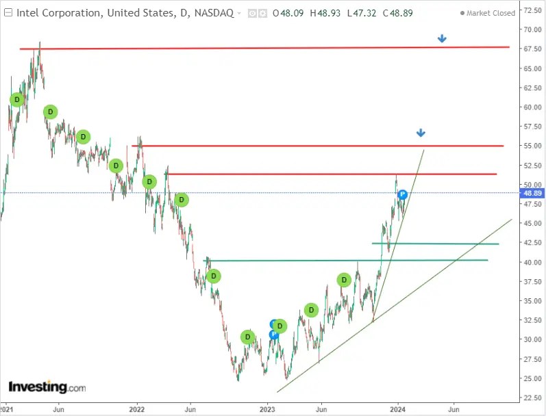 Intel Earnings Preview: Big Bet on New Factories, AI Chip Enough to Sustain Rally?