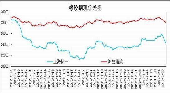 Interventions to March terminate Shanghai rubber range of oscillation