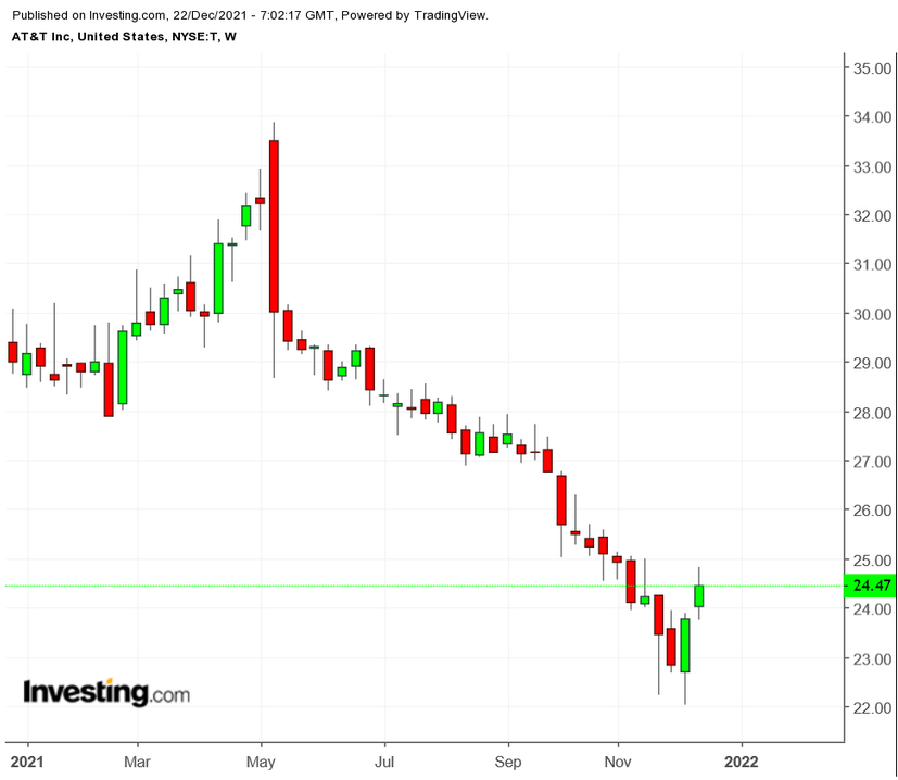 Is AT&T’s Near-9% Dividend Yield A Good Enough Reason To Buy The Stock In 2022?