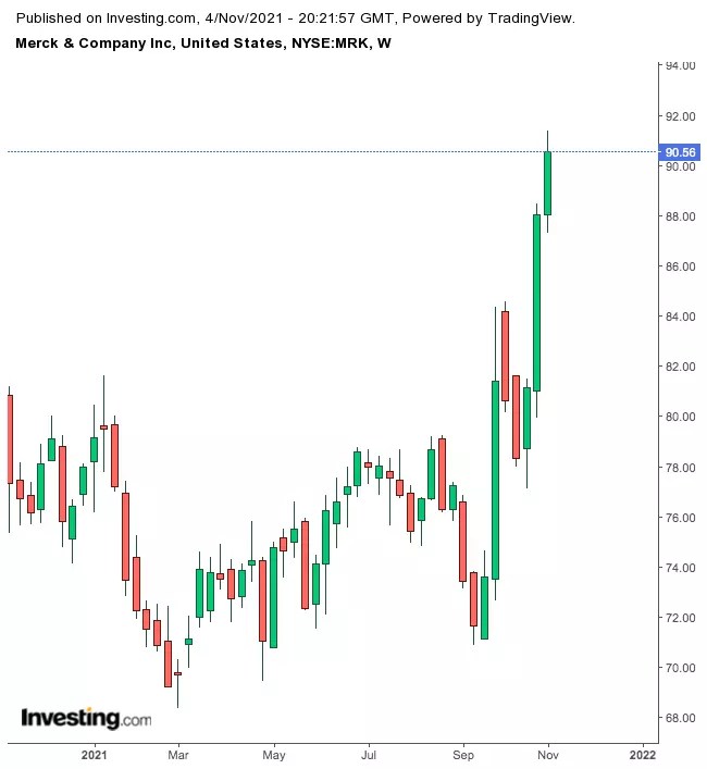 Is It Time To Sell Vaccine Stocks?