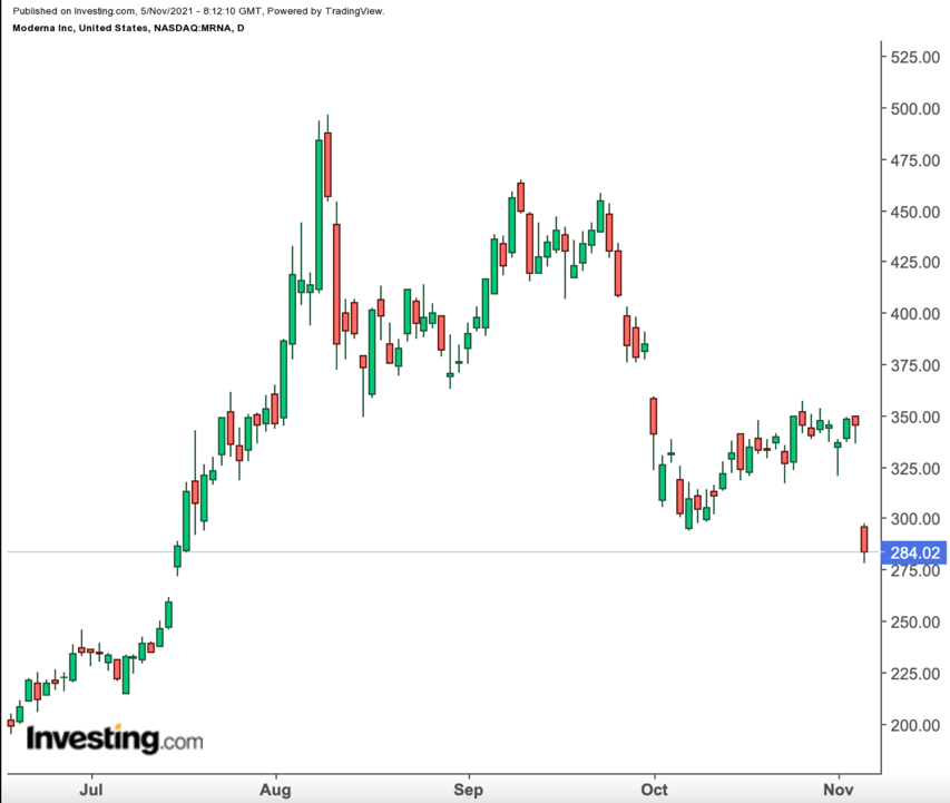 Is It Time To Sell Vaccine Stocks?