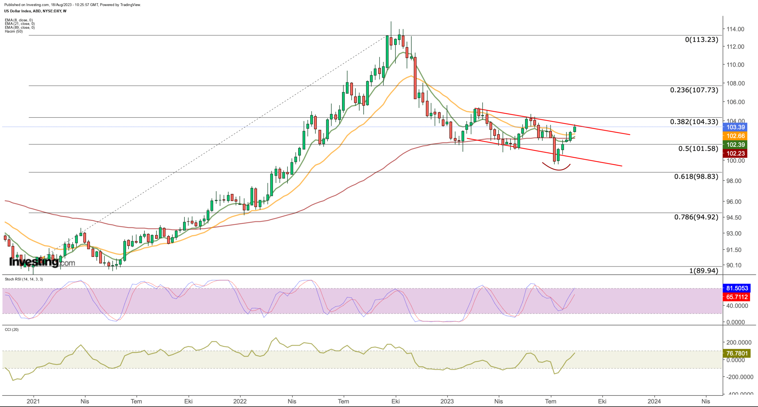 Is the 2023 U.S. Dollar Bear Run Over Already?