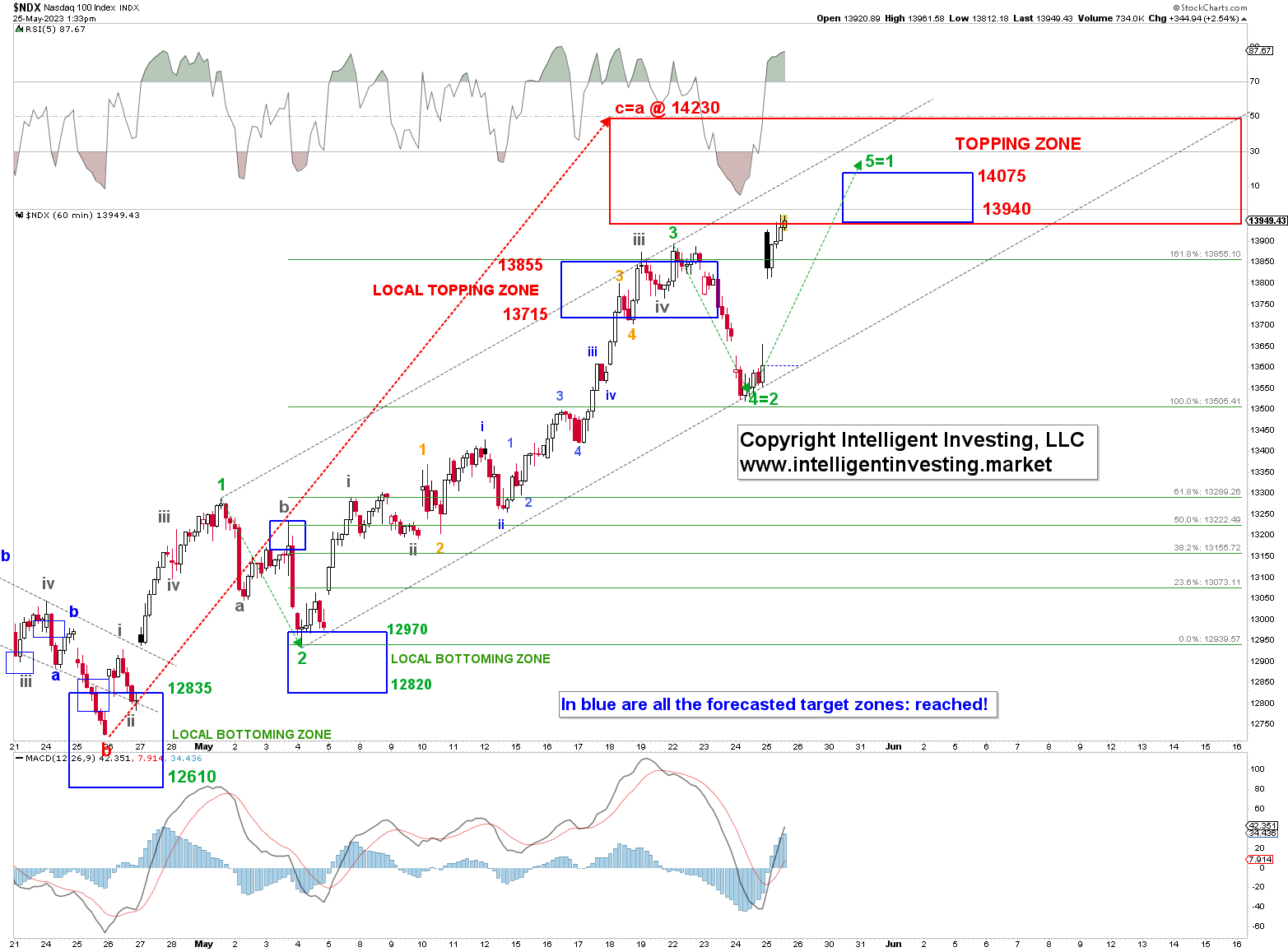 Is the NASDAQ 100 Close to Topping out?
