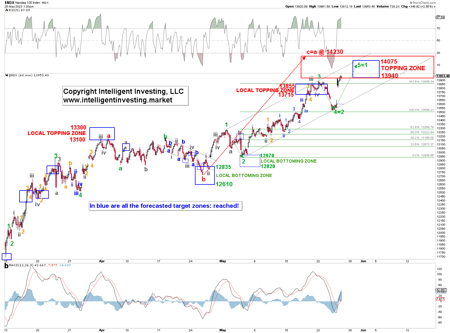 Is the NASDAQ 100 Close to Topping out?