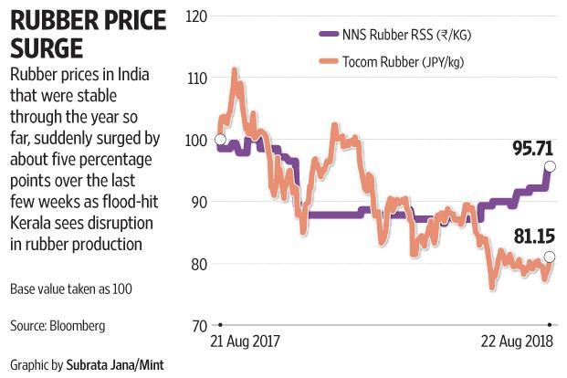 Kerala floods impact: Rubber prices surge, tyre firms seen affected