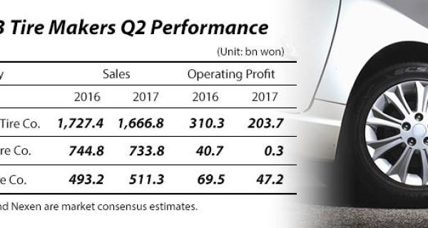 Korea’s top 3 tire makers hit hard by higher rubber costs