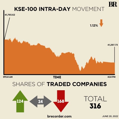 KSE-100 extends losses amid debate on amendments to Finance Bill 2022