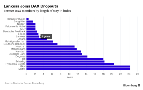 Lanxess DAX Membership Ends After Just 3 Years Amid Rubber Woes