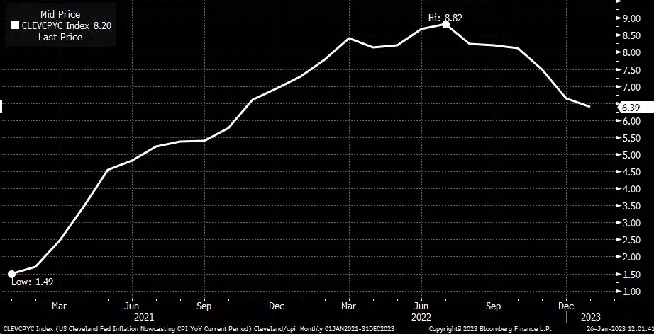 Lingering Inflationary Impulses May Call for More Fed Action